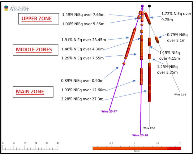 Figure 4: Interpreted Mineralized Zones with NiEq % Assays - Selected Drill Holes