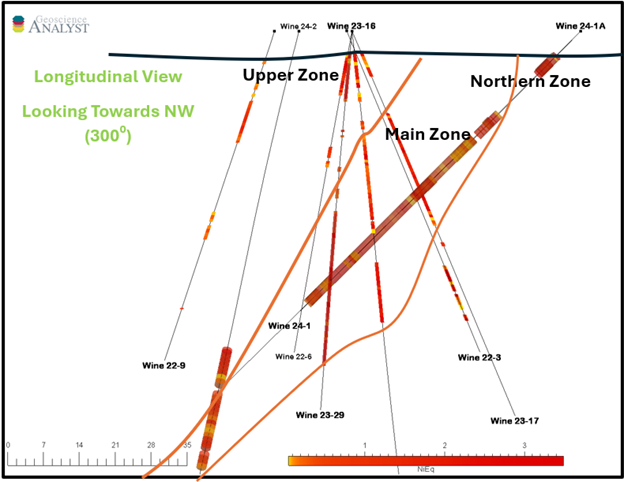 Figure 3. Simplified Longitudinal View Looking Northwest (300⁰) displaying the relationship between the Main, Upper and Northern Zones. Main Zone is interpreted to have a steep plunge to the southwest.