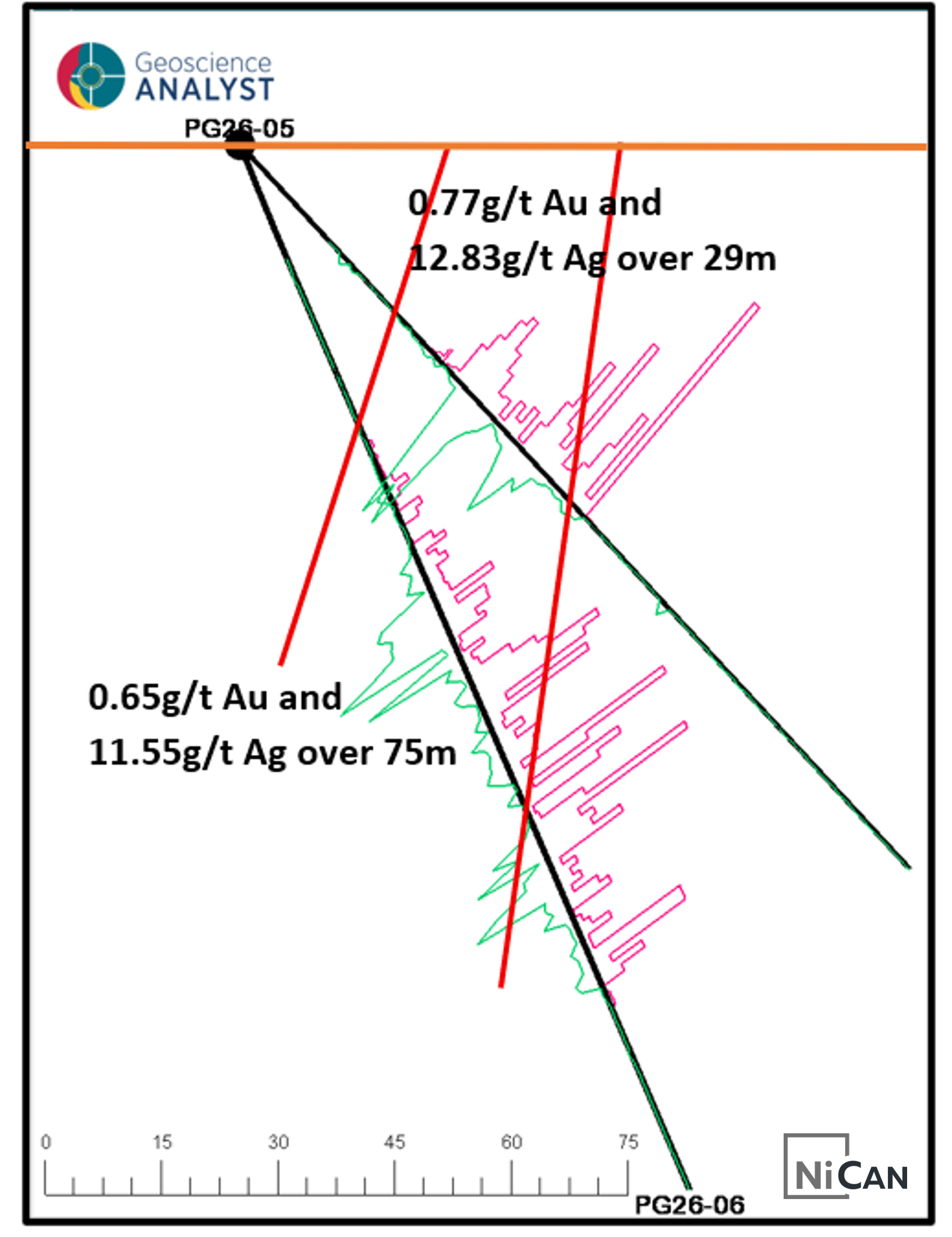 Figure 5: Drill Section PG26-05 and PG26-06 (looking west-northwest)